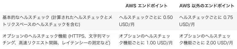 Amazon Route 53 料金表